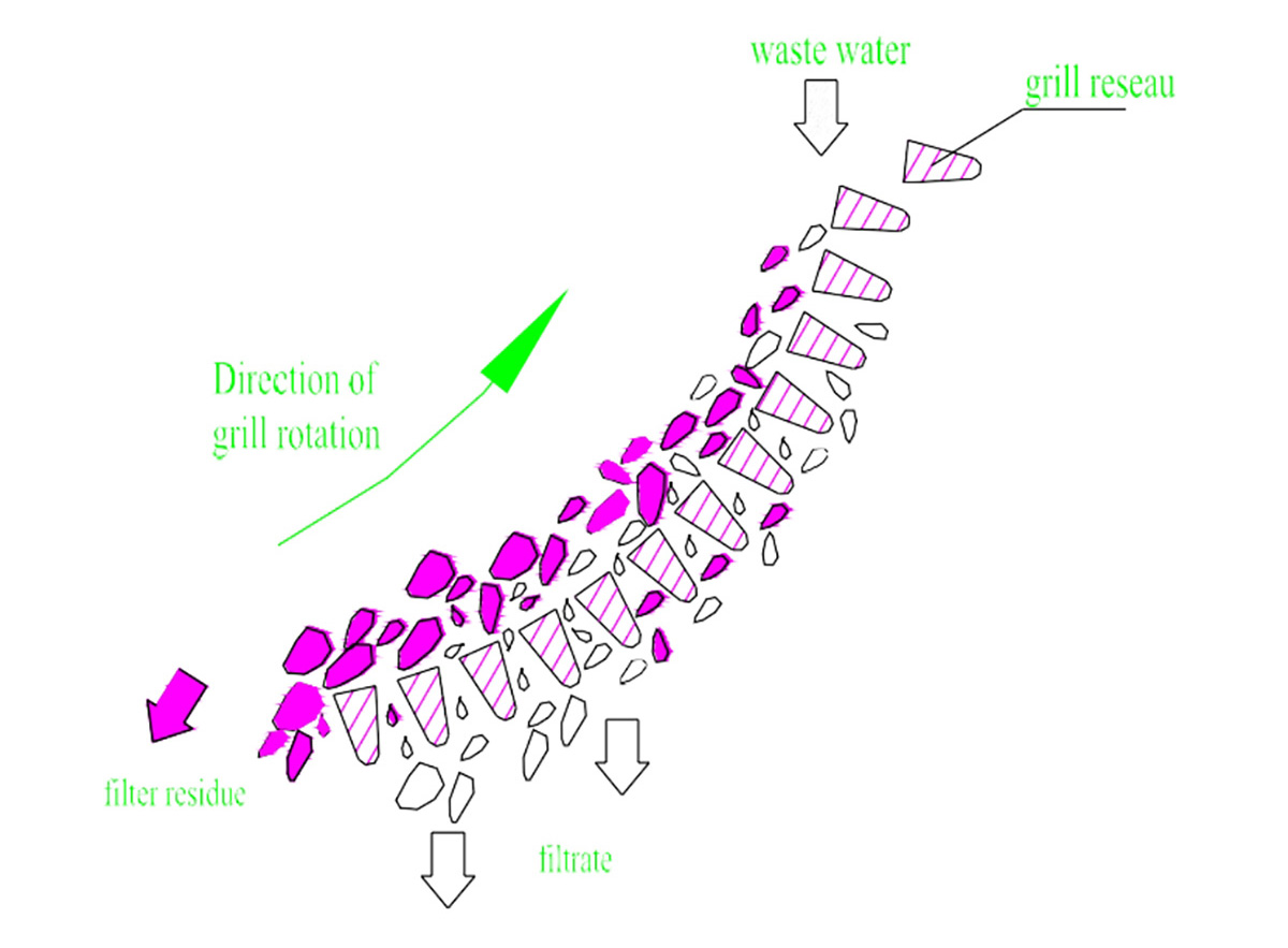 Rotary-filtration machine